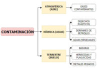 Cuadro sinóptico de la contaminación